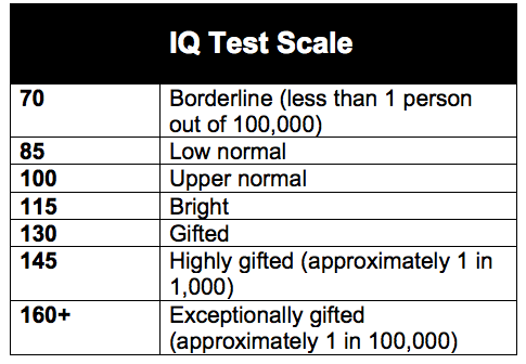 Iq Test Chart By Age